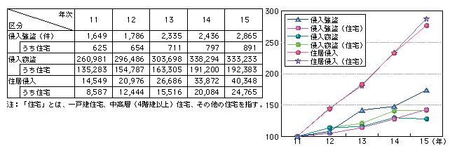 図3-2　主な侵入犯罪の認知件数の推移（平成11～15年）（グラフは指数）