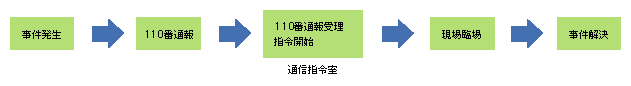 図3-5　通信指令
