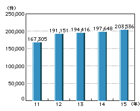 図3-8　保護取扱件数の推移（平成11～15年）