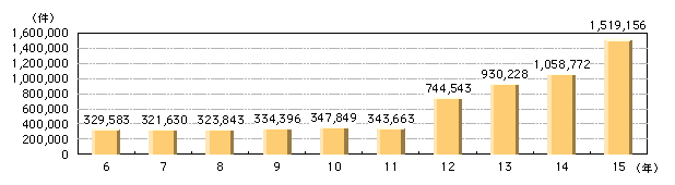 図3-9　相談取扱件数の推移（平成6～15年）