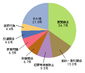 図3-10　相談内容の内訳