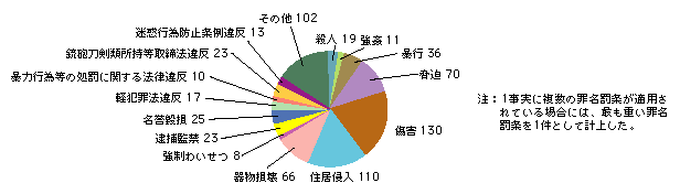 図3-13　ストーカー規制法以外の法令違反によるストーカー行為者の検挙状況（平成15年）