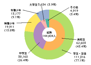 図3-16　刑法犯少年の学職別検挙状況（平成15年）