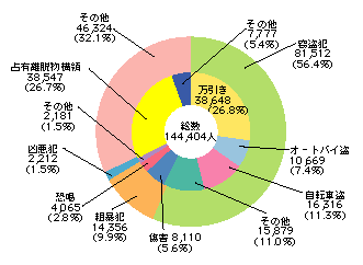 図3-17　刑法犯少年の包括罪種別検挙状況（平成15年）