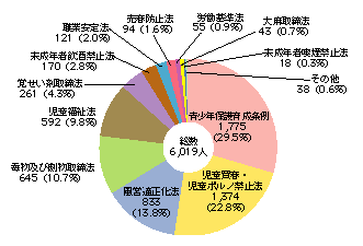 図3-20　福祉犯の法令別検挙人員（平成15年）