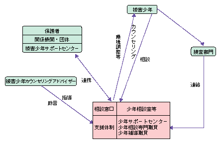 図3-21　被害少年の支援活動
