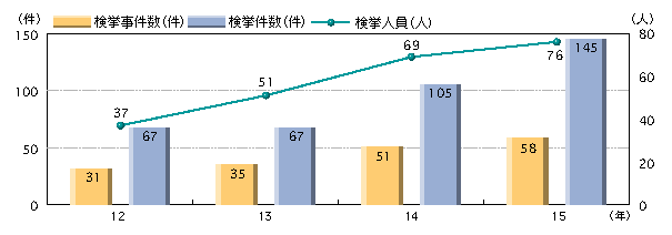 図3-24　不正アクセス禁止法違反の検挙状況