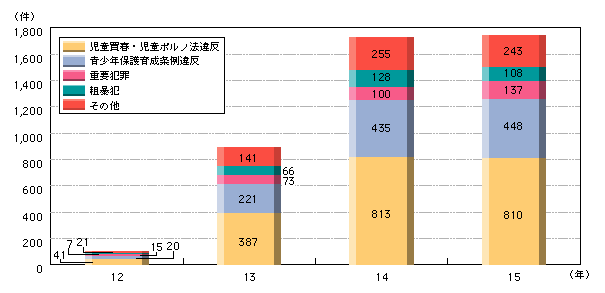 図3-26　いわゆる出会い系サイトに関係した事件の推移