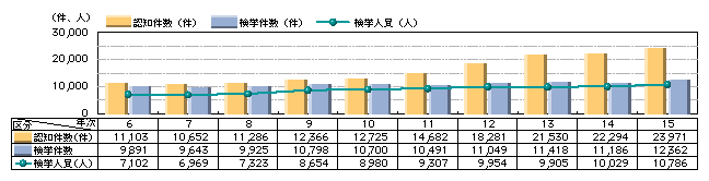 図4-2　重要犯罪の認知・検挙状況の推移（平成6～15年）