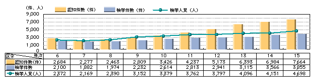 図4-3　強盗の認知・検挙状況の推移（平成6～15年）