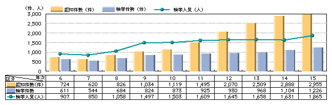 図4-5　路上強盗の認知・検挙状況の推移（平成6～15年）