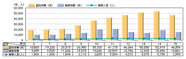 図4-6　ひったくりの認知・検挙状況の推移（平成6～15年）