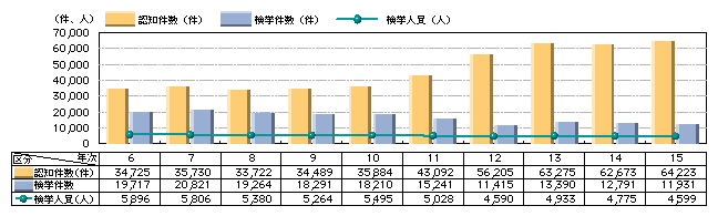 図4-7　自動車盗の認知・検挙状況の推移（平成6～15年）