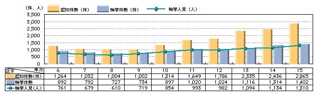 図4-8　侵入強盗の認知・検挙状況の推移（平成6～15年）