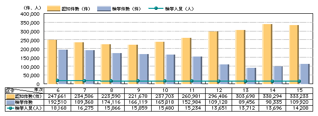 図4-9　侵入盗の認知・検挙状況の推移（平成6～15年）