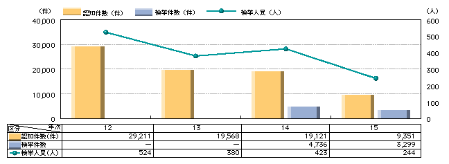 図4-10　ピッキング用具を使用した侵入盗の認知・検挙状況（平成12～15年）