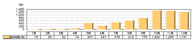 図4-11　いわゆるオレオレ詐欺の認知件数の推移（平成15年）