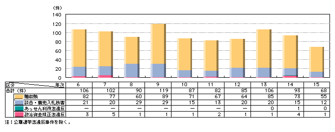 図4-12　金融・不良債権関連事犯の検挙事件数の推移（平成6～15年）