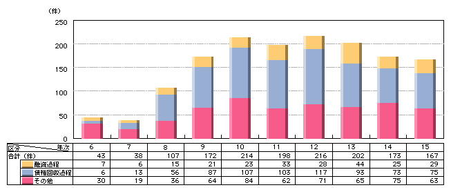 図4-13　政治的・構造的不正事案の検挙状況（平成6～15年）