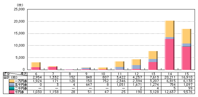 図4-14　偽造日本銀行券の発見枚数の推移（平成6～15年）
