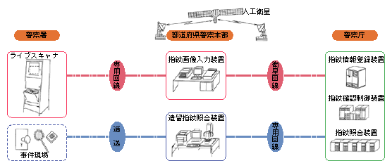 図4-16　指紋自動識別システムの概要