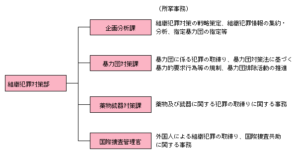 1） 警察庁刑事局組織犯罪対策部の設置