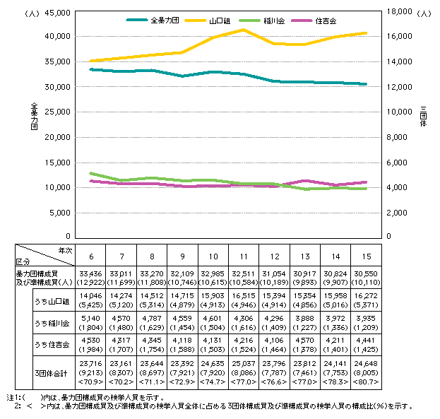 図5-3　暴力団構成員及び準構成員の検挙人員の推移（平成6～15年）