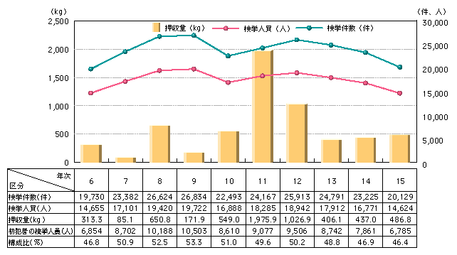 図5-7　覚せい剤事犯の検挙状況の推移（平成6～15年）
