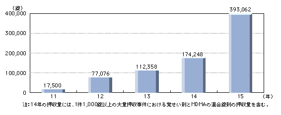 図5-8　MDMA等錠剤型合成麻薬の押収量の推移（平成11～15年）