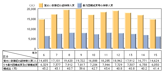 2 薬物犯罪組織の動向