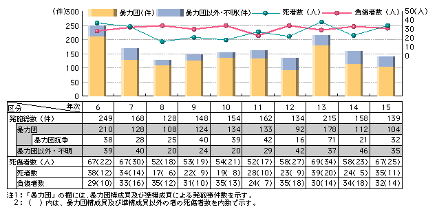 図5-12　銃器発砲事件の発生状況と死傷者数の推移（平成6～15年）