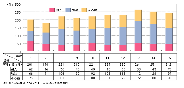 図5-13　けん銃使用事件の発生状況の推移（平成6～15年）