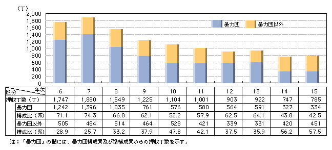 図5-14　けん銃押収丁数の推移（平成6～15年）