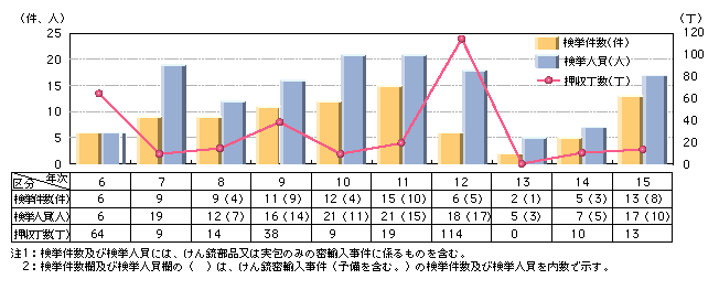 図5-16　けん銃等密輸入事件の摘発状況の推移（平成6～15年）