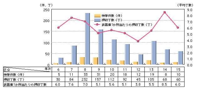 図5-17　武器庫事件の摘発状況（平成6～15年）