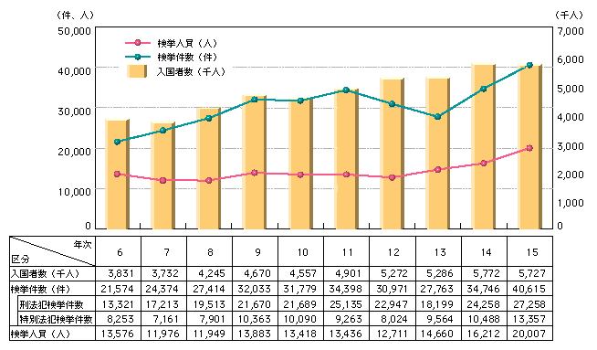 図5-19　外国人入国者数及び来日外国人検挙状況の推移（平成6～15年）