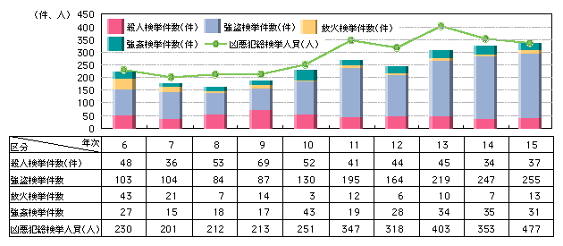 図5-20　来日外国人凶悪犯検挙状況の推移（平成6～15年）