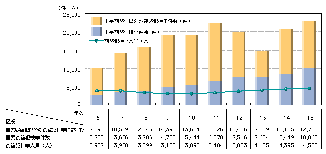 図5-21　来日外国人窃盗犯検挙状況の推移（平成6～15年）