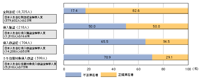 図5-22　来日外国人刑法犯の検挙人員に占める不法滞在者の割合（平成15年）