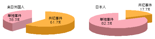 図5-23　刑法犯検挙件数に占める共犯事件比率の比較