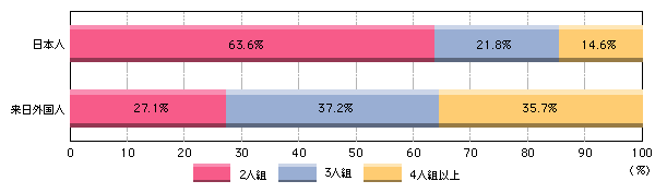 図5-24　共犯形態別刑法犯検挙件数の比較