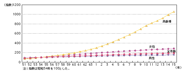 図6-2　運転免許保有者数の推移（昭和51～平成15年）