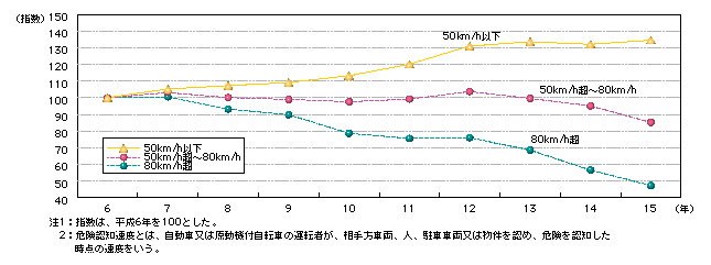 図6-7　一般道における危険認知速度（注）別交通事故件数の推移（平成6～15年）