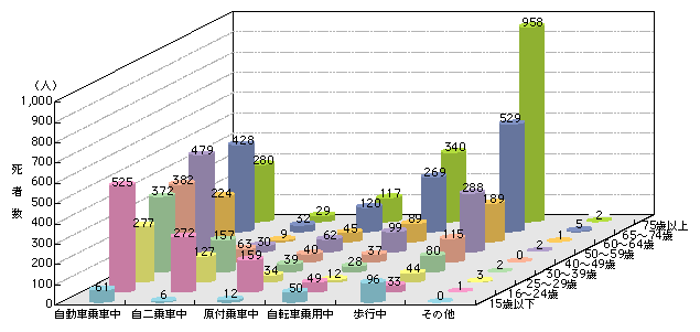 図6-11　状態別、年齢層別死者数（平成15年）