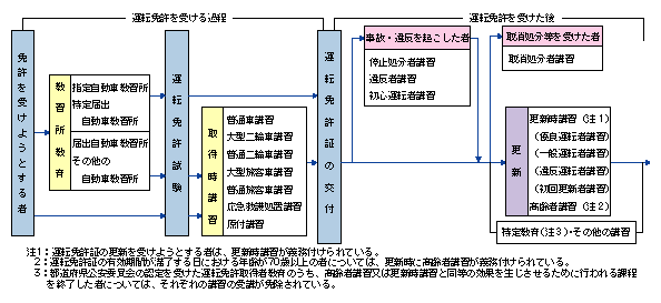図6-15　運転者教育の体系