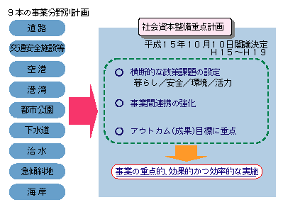 図6-16　従来の事業分野別の長期計画の統合