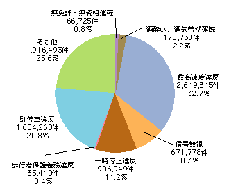 図6-24　主な道路交通法違反の取締り状況（平成15年）