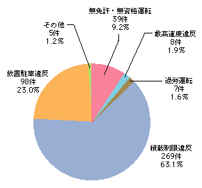 図6-25　使用者等の下命容認の内訳（平成15年）