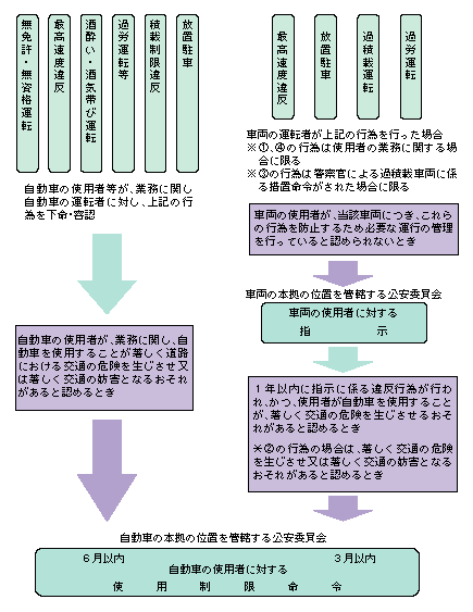 図6-26　指示・使用制限のフロー