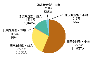 図6-27　共同危険型・違法競走型別暴走族構成員の状況（平成15年）